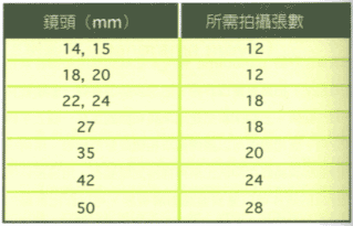 怎樣拍攝全景照片？要注意什么？
