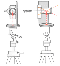 怎樣拍攝全景照片？要注意什么？