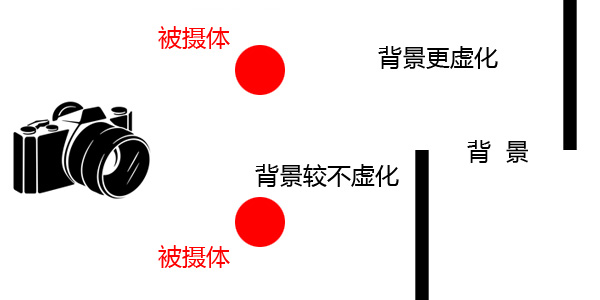 在360度全景攝影里，影響景深的因素