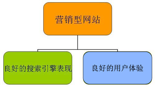 營(yíng)銷型網(wǎng)站與SEO優(yōu)化的關(guān)系圖